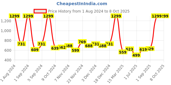 myntra.com Kuber Industries White Iron Mounted Drying Rack kuber industries Price History Graph from 1 Aug 2024 to 7 Oct 2025