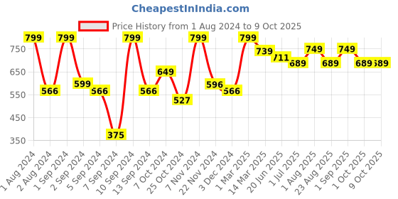 myntra.com Kuber Industries White Manual Shampoo & Soap Refillable Dispenser 250 ml kuber industries Price History Graph from 1 Aug 2024 to 8 Oct 2025