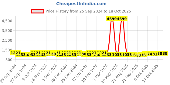 myntra.com Kuber Industries White Marble Design Planters kuber industries Price History Graph from 25 Sep 2024 to 18 Oct 2025