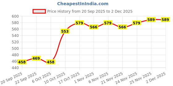 myntra.com Kuber Industries White Marble Emerald Flower Pot kuber industries Price History Graph from 20 Sep 2025 to 2 Dec 2025