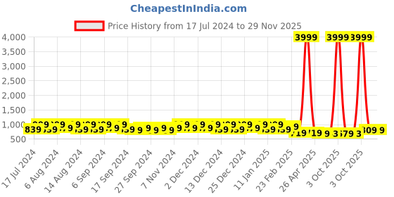 myntra.com Kuber Industries White Marble Pot Planters With Tray kuber industries Price History Graph from 17 Jul 2024 to 28 Nov 2025