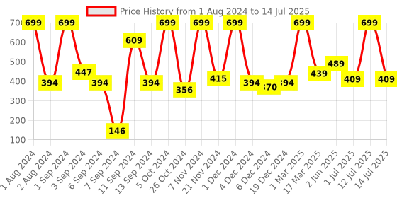 myntra.com Kuber Industries White MDF Table Photo Frames kuber industries Price History Graph from 1 Aug 2024 to 14 Jul 2025