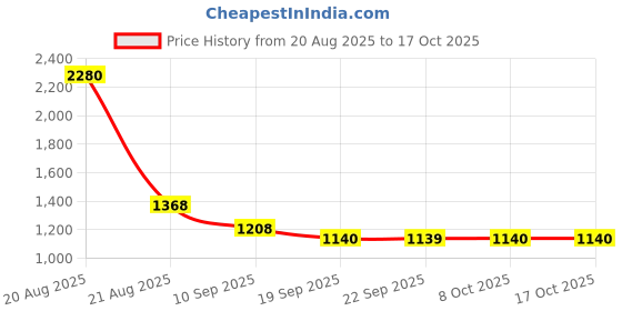 myntra.com Kuber Industries White Memory Foam Filled Therapedic Pillow kuber industries Price History Graph from 20 Aug 2025 to 16 Oct 2025