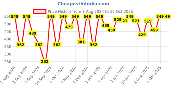 myntra.com Kuber Industries White Metal Planter with Stand kuber industries Price History Graph from 1 Aug 2024 to 12 Oct 2025