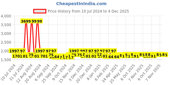 myntra.com Kuber Industries White Microfiber AC Room 210 GSM Double Bed Comforter kuber industries Price History Graph from 10 Jul 2024 to 4 Dec 2025