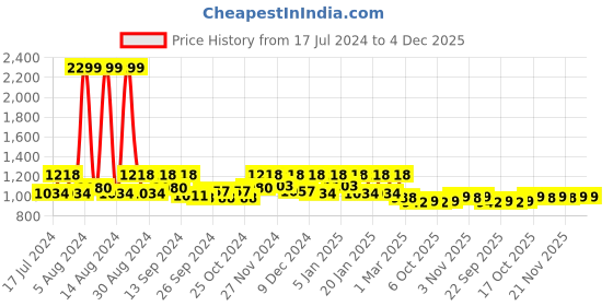 myntra.com Kuber Industries White Microfiber AC Room 210 GSM Single Bed Comforter kuber industries Price History Graph from 17 Jul 2024 to 4 Dec 2025