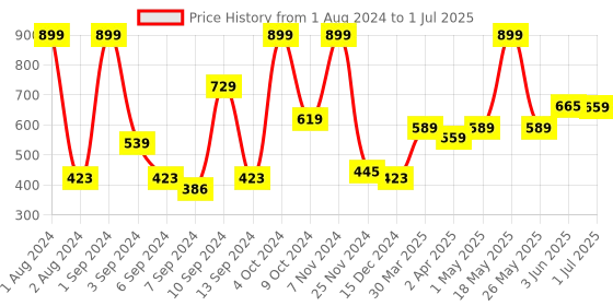 myntra.com Kuber Industries White Multi Utility Storage Basket With Handle kuber industries Price History Graph from 1 Aug 2024 to 1 Jul 2025