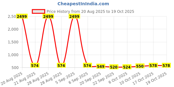 myntra.com Kuber Industries White One Press Open Lid Dustbin10L kuber industries Price History Graph from 20 Aug 2025 to 17 Oct 2025