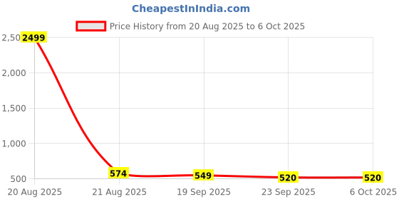 myntra.com Kuber Industries White One Press Open Lid Dustbin10L kuber industries Price History Graph from 20 Aug 2025 to 6 Oct 2025