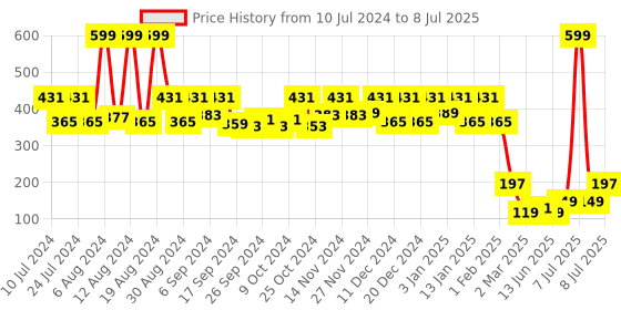 myntra.com Kuber Industries White Open Dustbins 5 L kuber industries Price History Graph from 10 Jul 2024 to 8 Jul 2025