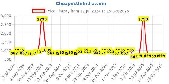 myntra.com KUBER INDUSTRIES White Orange Set of 3 Floral Printed Square Chair Pads kuber industries Price History Graph from 17 Jul 2024 to 14 Oct 2025