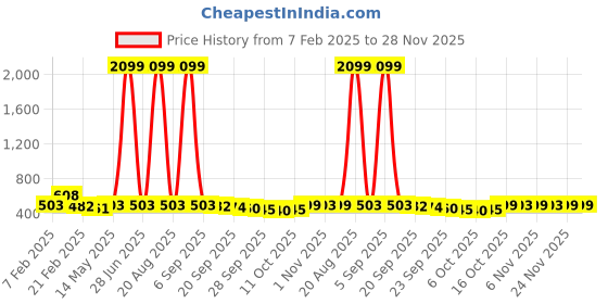myntra.com Kuber Industries White Pack Of 12 Multipurpose Cloth Hangers For Wardrobe kuber industries Price History Graph from 7 Feb 2025 to 28 Nov 2025