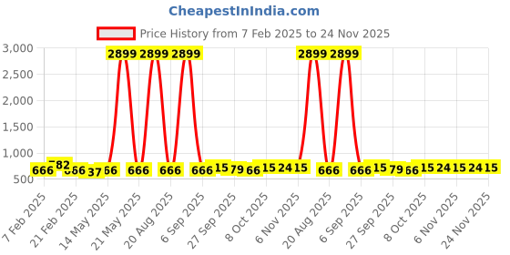 myntra.com Kuber Industries White Pack Of 18 Multipurpose Cloth Hangers For Wardrobe kuber industries Price History Graph from 7 Feb 2025 to 24 Nov 2025