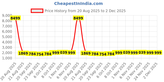 myntra.com Kuber Industries White Pack Of 2 3-Tier Organisers kuber industries Price History Graph from 20 Aug 2025 to 2 Dec 2025