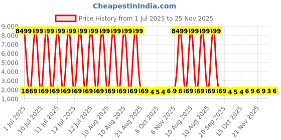 myntra.com Kuber Industries White Pack Of 2 6-Tier Organisers kuber industries Price History Graph from 1 Jul 2025 to 25 Nov 2025