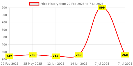 myntra.com Kuber Industries White Pack of 2 Gola-Printed With Visible Window Multi-Utility Organisers kuber industries Price History Graph from 22 Feb 2025 to 7 Jul 2025