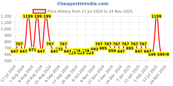 myntra.com Kuber Industries White Pack Of 2 Printed Chair Cover kuber industries Price History Graph from 17 Jul 2024 to 24 Nov 2025