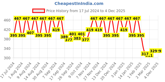 myntra.com Kuber Industries White Pack Of 2 Printed Organisers kuber industries Price History Graph from 17 Jul 2024 to 4 Dec 2025