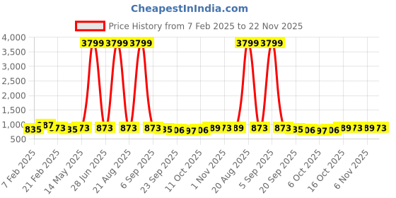 myntra.com Kuber Industries White Pack Of 24 Multipurpose Cloth Hangers For Wardrobe kuber industries Price History Graph from 7 Feb 2025 to 22 Nov 2025