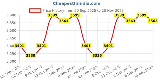 myntra.com Kuber Industries White Pack Of 3 4-Tier Organisers kuber industries Price History Graph from 20 Sep 2025 to 20 Nov 2025