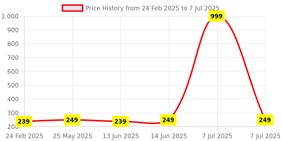 myntra.com Kuber Industries White Pack of 3 Gola-Printed With Visible Window Multi-Utility Organisers kuber industries Price History Graph from 24 Feb 2025 to 7 Jul 2025