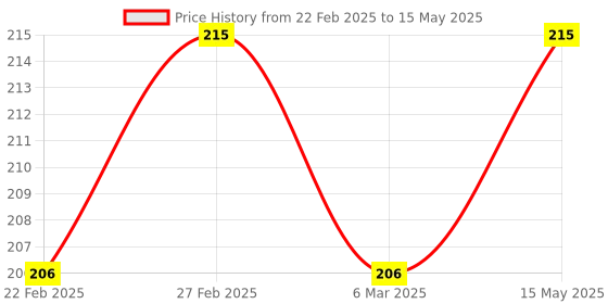 myntra.com Kuber Industries White Pack of 3 Gola Printed With Visible Window Multi-Utility Organisers kuber industries Price History Graph from 22 Feb 2025 to 15 May 2025