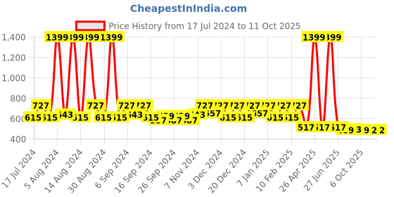 myntra.com Kuber Industries White Pigeon Anti Bird Net| kuber industries Price History Graph from 17 Jul 2024 to 11 Oct 2025