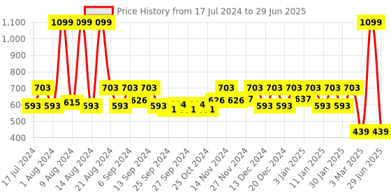 myntra.com Kuber Industries White Pigeon Control UV Stabilized Anti-bird Net kuber industries Price History Graph from 17 Jul 2024 to 29 Jun 2025