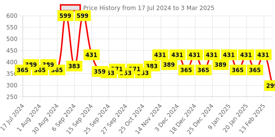 myntra.com Kuber Industries White Pigeon Control UV Stabilized Anti-bird Net kuber industries Price History Graph from 17 Jul 2024 to 3 Mar 2025