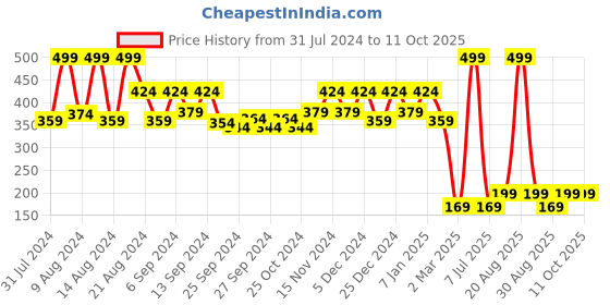 myntra.com Kuber Industries White Planter With Drain Holes kuber industries Price History Graph from 31 Jul 2024 to 10 Oct 2025