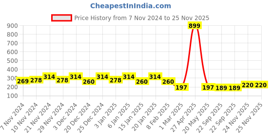 myntra.com Kuber Industries White Planter With Plates kuber industries Price History Graph from 7 Nov 2024 to 24 Nov 2025