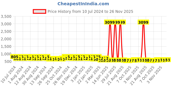 myntra.com Kuber Industries White Polyester Water Resistant Mattress Protector kuber industries Price History Graph from 10 Jul 2024 to 26 Nov 2025