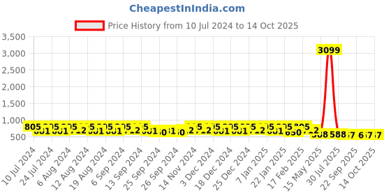 myntra.com Kuber Industries White Polyester Water Resistant Mattress Protector kuber industries Price History Graph from 10 Jul 2024 to 12 Oct 2025