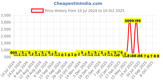 myntra.com Kuber Industries White Polyester Water Resistant Mattress Protector kuber industries Price History Graph from 10 Jul 2024 to 8 Oct 2025