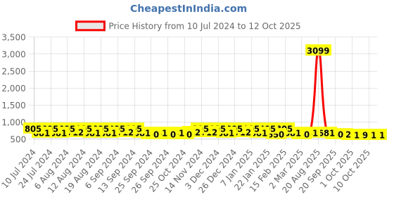 myntra.com Kuber Industries White Polyester Water Resistant Mattress Protector kuber industries Price History Graph from 10 Jul 2024 to 11 Oct 2025