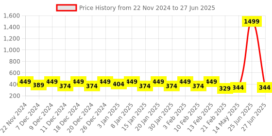 myntra.com Kuber Industries White Portable Flower Pot With Removable Wheels kuber industries Price History Graph from 22 Nov 2024 to 27 Jun 2025