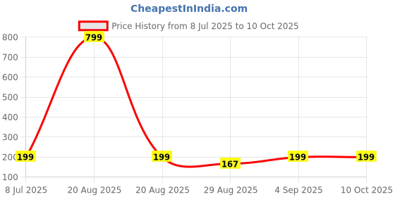 myntra.com Kuber Industries White Pot Shaped Flower Planters kuber industries Price History Graph from 8 Jul 2025 to 10 Oct 2025