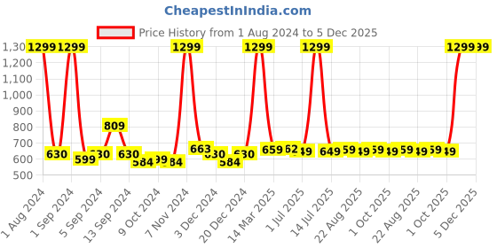 myntra.com Kuber Industries White Printed 120 GSM Bath Rugs kuber industries Price History Graph from 1 Aug 2024 to 4 Dec 2025
