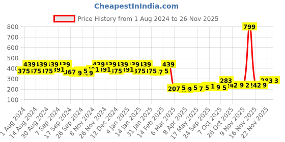 myntra.com Kuber Industries White Printed 4 Seater Cotton Table Cover kuber industries Price History Graph from 1 Aug 2024 to 24 Nov 2025