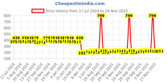 myntra.com Kuber Industries White Printed 4 Seater Cotton Table Cover kuber industries Price History Graph from 17 Jul 2024 to 24 Nov 2025