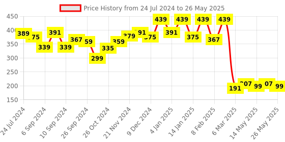 myntra.com Kuber Industries White Printed 4-Seater Rectangular Table Cover kuber industries Price History Graph from 24 Jul 2024 to 26 May 2025