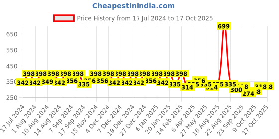 myntra.com Kuber Industries White Printed 4 Seater Round Table Cover kuber industries Price History Graph from 17 Jul 2024 to 16 Oct 2025