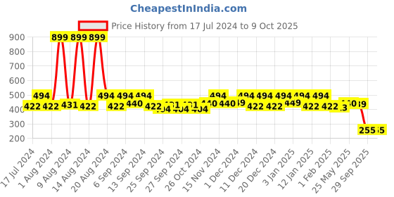 myntra.com Kuber Industries White Printed 6-Seater Table Cover kuber industries Price History Graph from 17 Jul 2024 to 9 Oct 2025