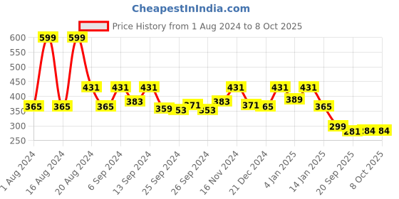 myntra.com Kuber Industries White Printed 6 Seater Table Cover kuber industries Price History Graph from 1 Aug 2024 to 8 Oct 2025