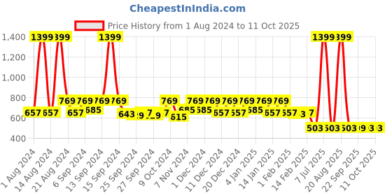 myntra.com Kuber Industries White Printed BPA Free Shelf Liner kuber industries Price History Graph from 1 Aug 2024 to 10 Oct 2025