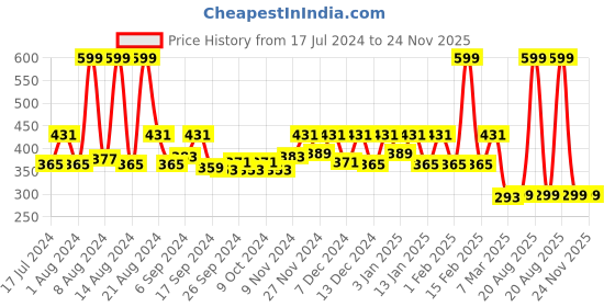 myntra.com Kuber Industries White Printed Chair Cover kuber industries Price History Graph from 17 Jul 2024 to 24 Nov 2025