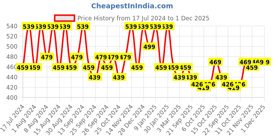 myntra.com Kuber Industries White Printed Cotton Sofa Cover kuber industries Price History Graph from 17 Jul 2024 to 30 Nov 2025