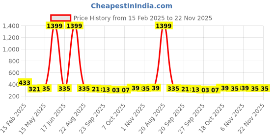 myntra.com Kuber Industries White Printed Cotton Sofa Cover kuber industries Price History Graph from 15 Feb 2025 to 22 Nov 2025