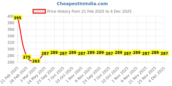 myntra.com Kuber Industries White Printed Cotton Sofa Cover kuber industries Price History Graph from 21 Feb 2025 to 4 Dec 2025