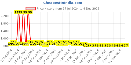 myntra.com Kuber Industries White Printed Decorative Wall Sticker kuber industries Price History Graph from 17 Jul 2024 to 4 Dec 2025